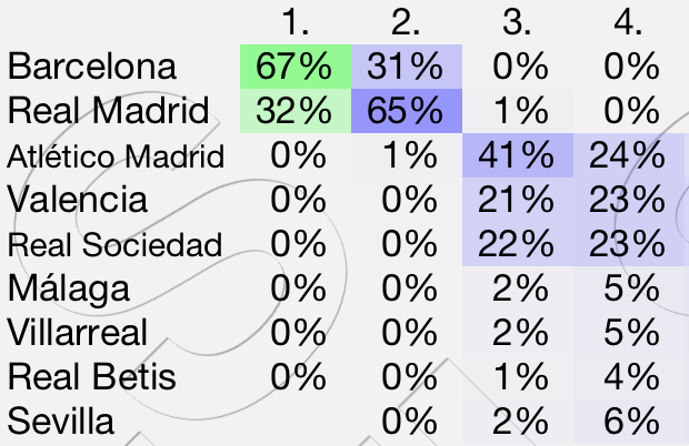 Barcelona to win again in 2013/2014?