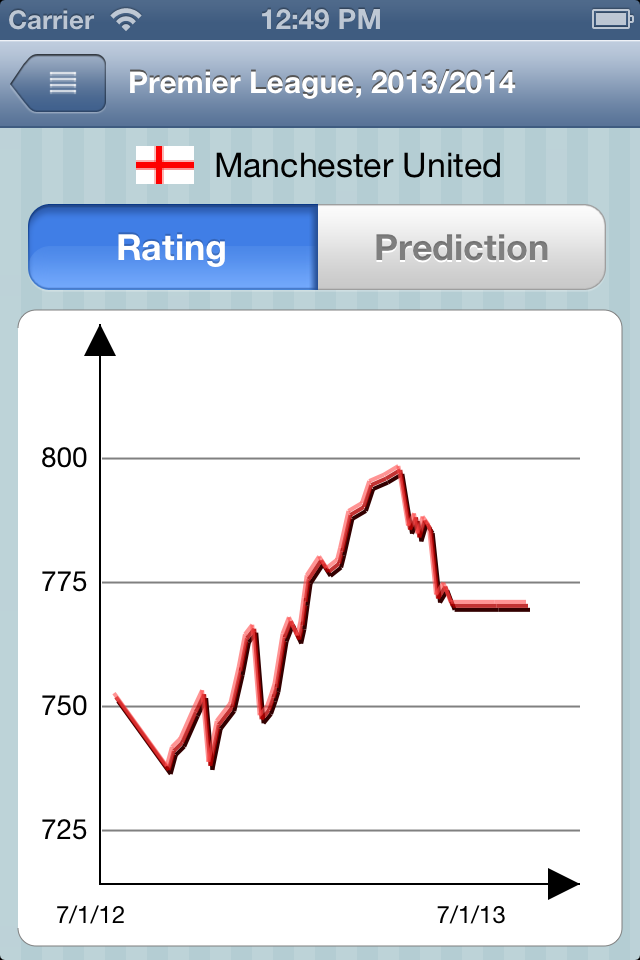 Rating graphs